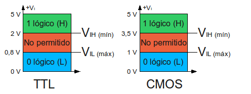 ttl_and_cmos_input_voltages
